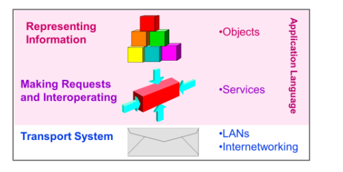 BACnet communication architecture