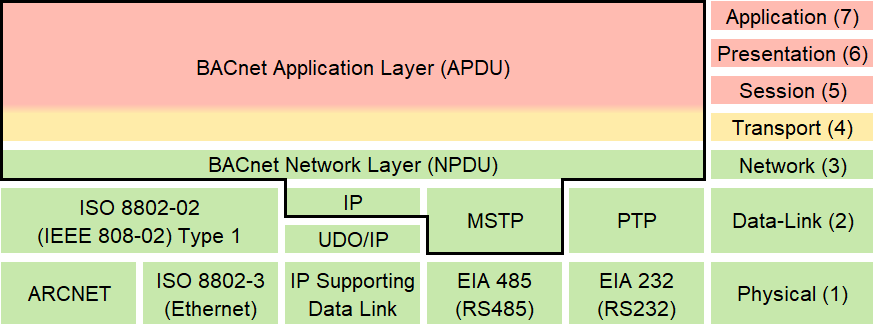 12-12-56-25_BACnet Stack Layers no BG