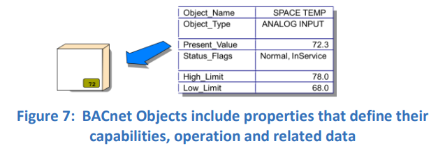 BACnet Objects Properties
